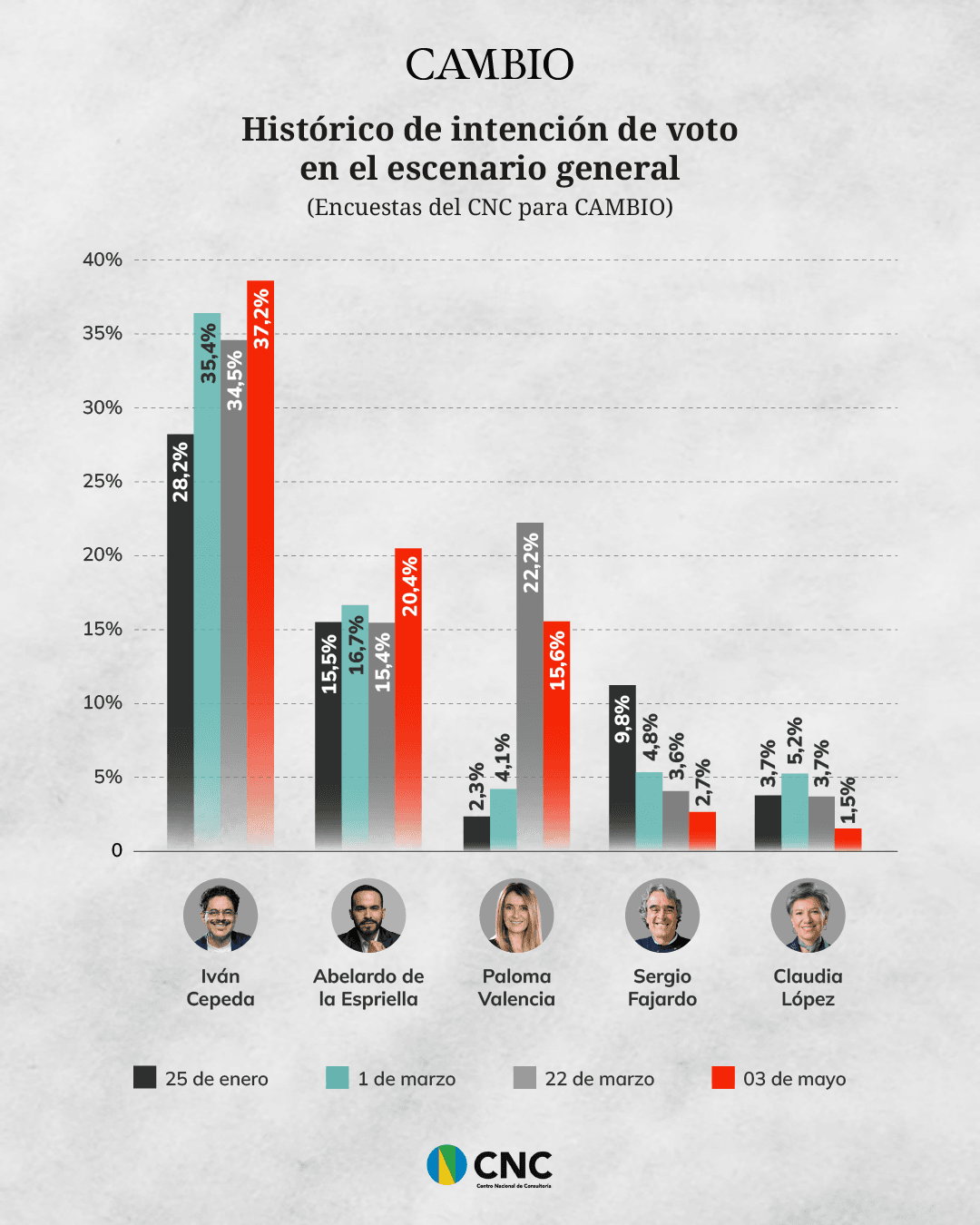 Histórico intención de voto