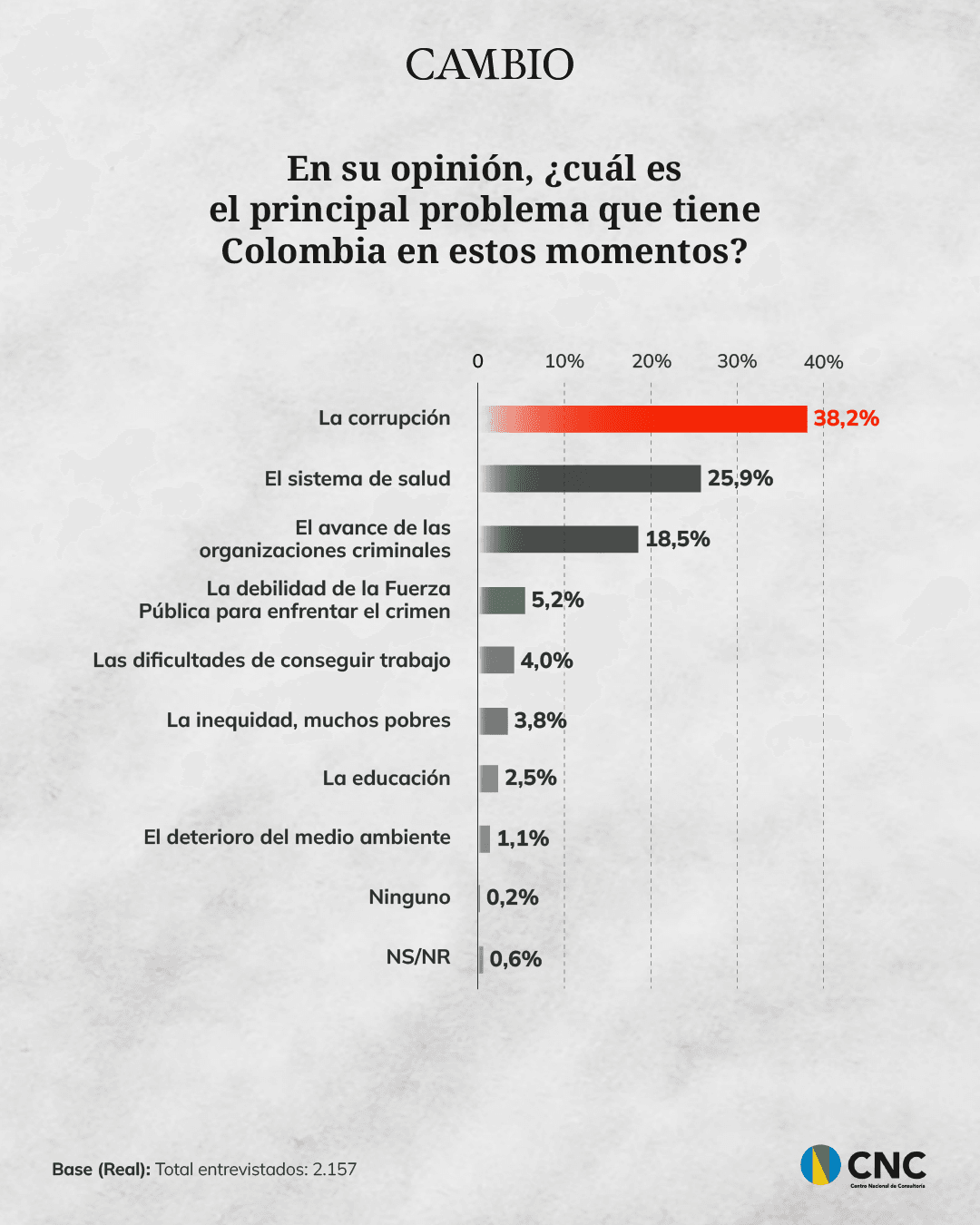 Gráfica principal problema Colombia