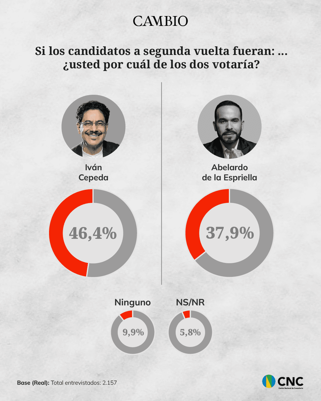 seguna vuelta cepeda abelardo