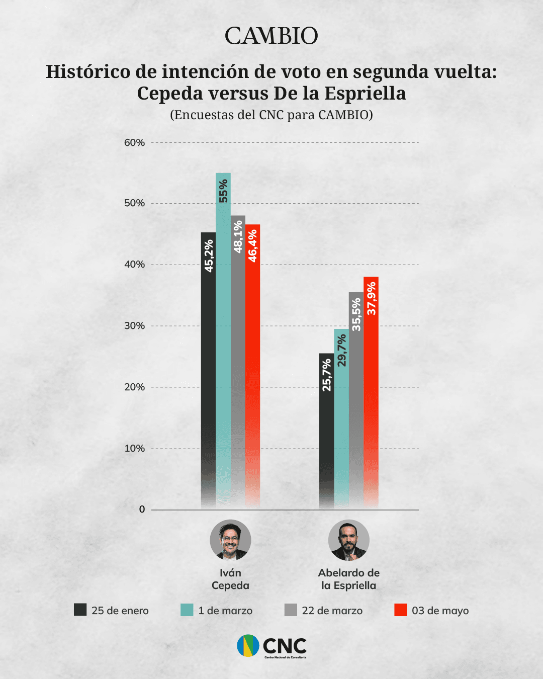 Histórico cepeda de la espriella segunda vuelta