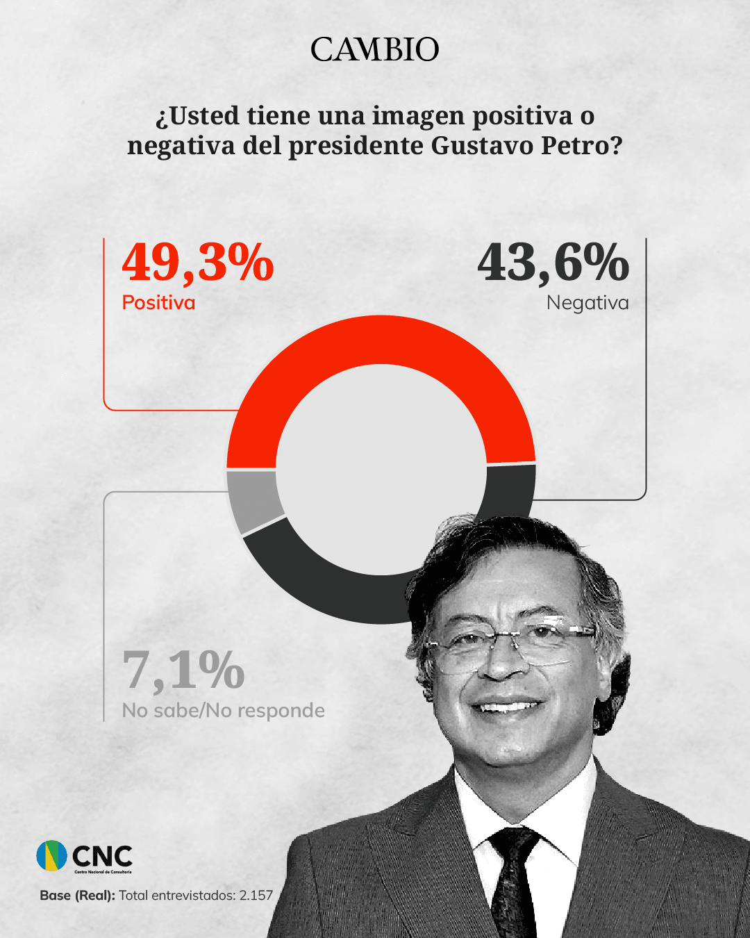 Gráfica imagen positiva Petro nota Armando Neira