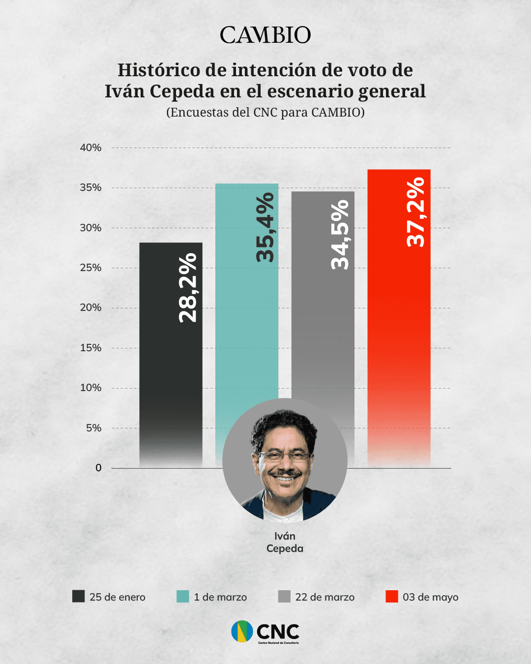 Histórico Iván Cepeda Nota Armando Neira