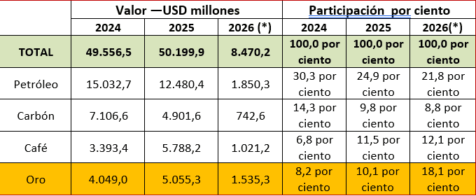 Ventas de oro 2025