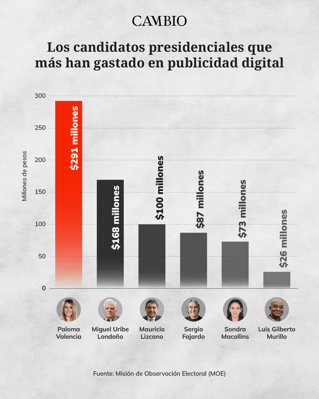 Los candidatos que más gastan en pauta